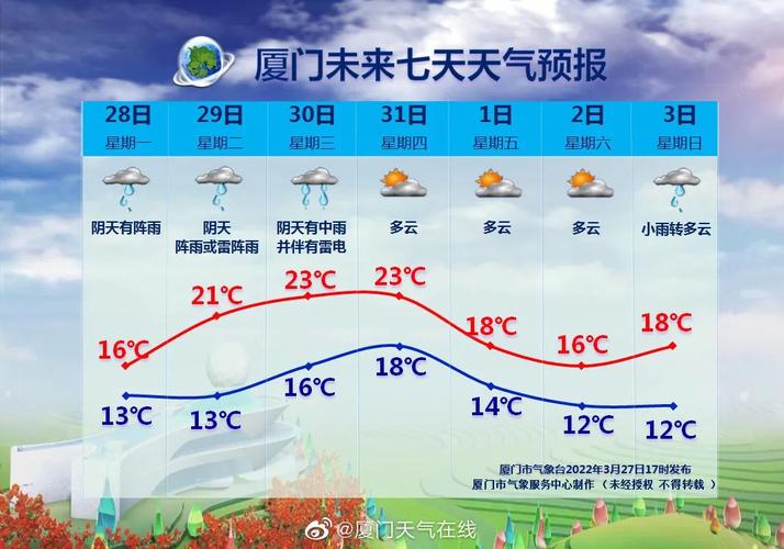 厦门的冬天有多冷?每年最低气温大约是多少?厦门的冬天温度是多少度啊-图1 厦门的冬天有多冷?每年最低气温大约是多少?厦门的冬天温度是多少度啊-图1