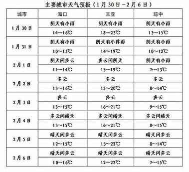 2021年立春后三亚气温多少度?海南三亚2月份气温是多少度-图3 2021年立春后三亚气温多少度?海南三亚2月份气温是多少度-图3