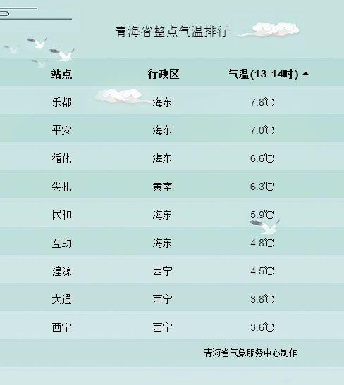 西宁最冷是几月份?西宁冬天温度多少-图3 西宁最冷是几月份?西宁冬天温度多少-图3
