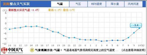 沈阳地表温度?今天沈阳的温度是多少度啊-图2 沈阳地表温度?今天沈阳的温度是多少度啊-图2