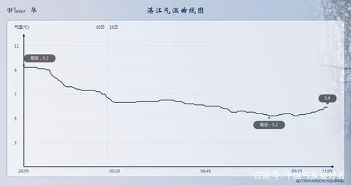 湛江冬季最低多少度?广东的湛江冬天多少度-图3 湛江冬季最低多少度?广东的湛江冬天多少度-图3