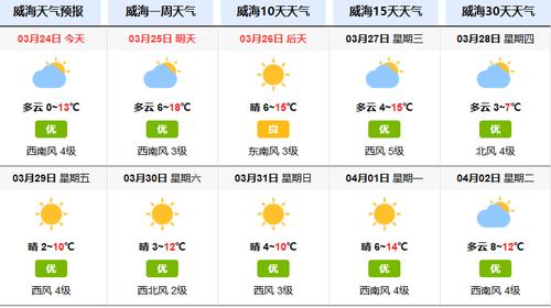 威海温差大吗?威海四季天气温度多少-图1 威海温差大吗?威海四季天气温度多少-图1