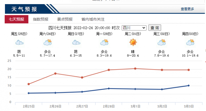 四川什么时候开始回暖?3月1日成都气温是多少天-图1 四川什么时候开始回暖?3月1日成都气温是多少天-图1
