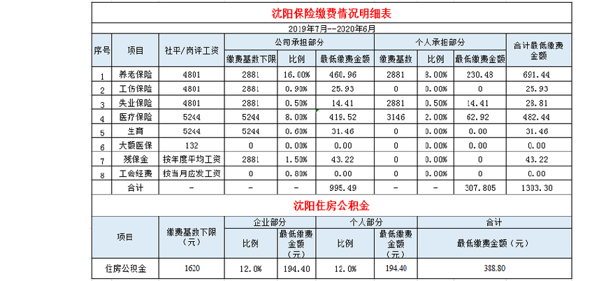 沈阳居民社保每年交8000交满15年每月能开多钱?沈阳8月15日天气温度是多少钱-图1 沈阳居民社保每年交8000交满15年每月能开多钱?沈阳8月15日天气温度是多少钱-图1