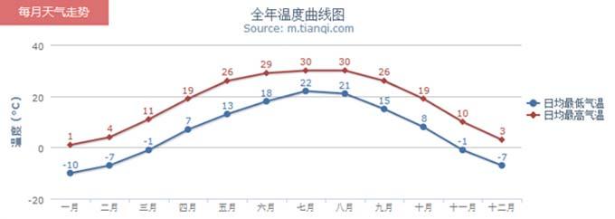 唐山历年最低温度统计?一年唐山最高气温是多少度-图2 唐山历年最低温度统计?一年唐山最高气温是多少度-图2