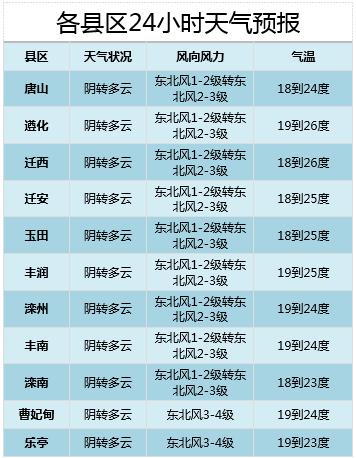 唐山历年最低温度统计?一年唐山最高气温是多少度-图1 唐山历年最低温度统计?一年唐山最高气温是多少度-图1
