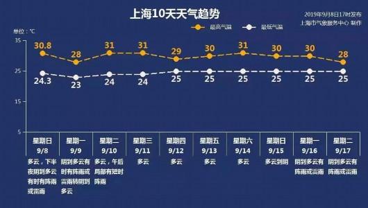 上海春夏秋冬温差?上海冬季最低气温一般是多少-图3 上海春夏秋冬温差?上海冬季最低气温一般是多少-图3