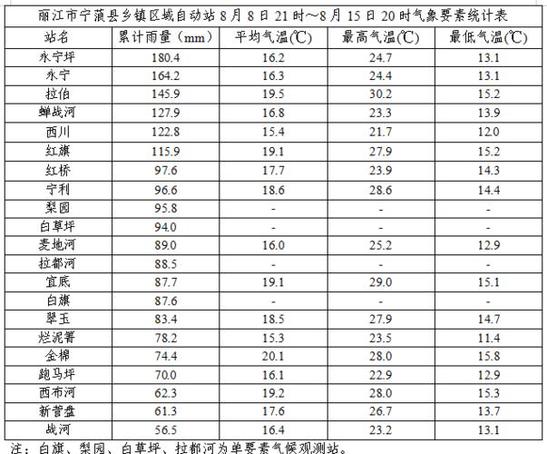 云南今年七八月份的雨量大吗?今天丽江的湿度是多少度-图1 云南今年七八月份的雨量大吗?今天丽江的湿度是多少度-图1