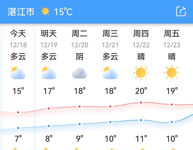 南宁历年冬天平均温度?广州南宁的温度多少时间-图3 南宁历年冬天平均温度?广州南宁的温度多少时间-图3