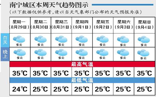 广州和南宁夏天哪里热?广州南宁的温度多少时间表-图3 广州和南宁夏天哪里热?广州南宁的温度多少时间表-图3