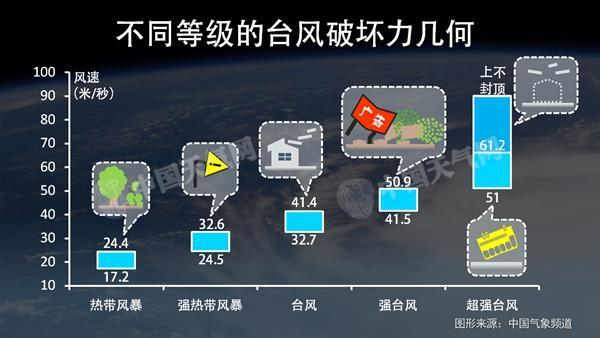 莫兰蒂几级风力？台风多少级会被除名-图2
