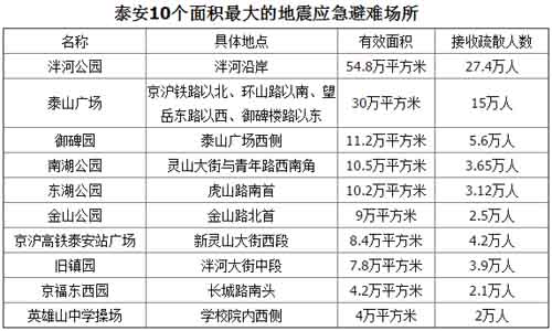 泰安的详细概况?5月份多少度泰安-图1 泰安的详细概况?5月份多少度泰安-图1