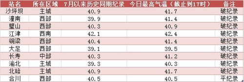 7月重庆高温天气有几天?重庆2018年7月份气温是多少-图2 7月重庆高温天气有几天?重庆2018年7月份气温是多少-图2