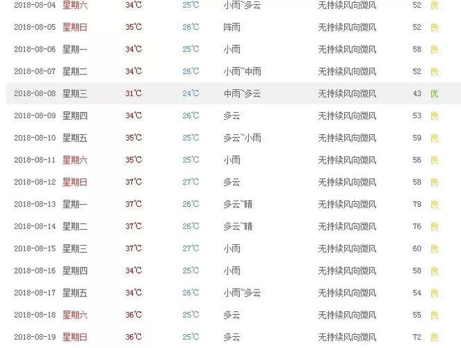 重庆八月中旬多少度?重庆2018年7月份气温是多少天-图2 重庆八月中旬多少度?重庆2018年7月份气温是多少天-图2