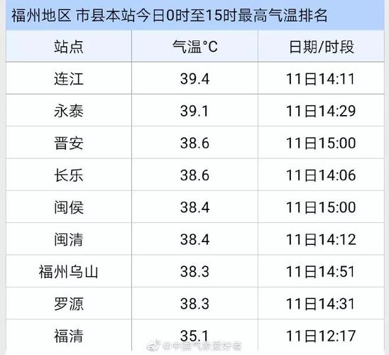 福州年平均气温?福建历史最高气温多少-图1 福州年平均气温?福建历史最高气温多少-图1