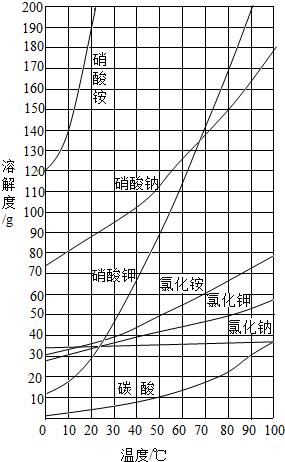 硝酸钾在水中的溶解度随温度的升高怎么变化?上高温度多少度-图2 硝酸钾在水中的溶解度随温度的升高怎么变化?上高温度多少度-图2