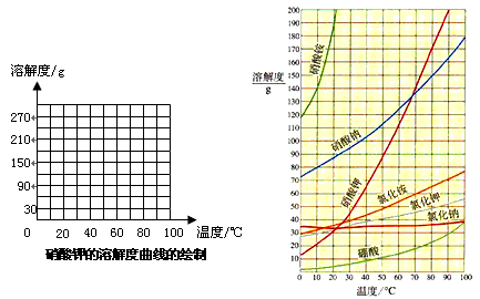 硝酸钾在水中的溶解度随温度的升高怎么变化?上高温度多少度-图1 硝酸钾在水中的溶解度随温度的升高怎么变化?上高温度多少度-图1