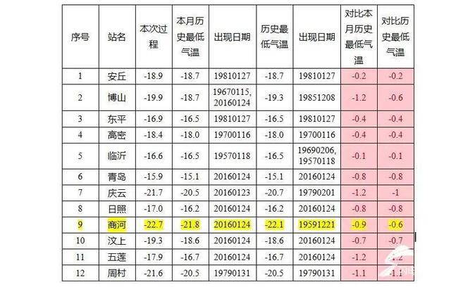 2020年山东最低温?高密历史最高气温是多少-图1 2020年山东最低温?高密历史最高气温是多少-图1