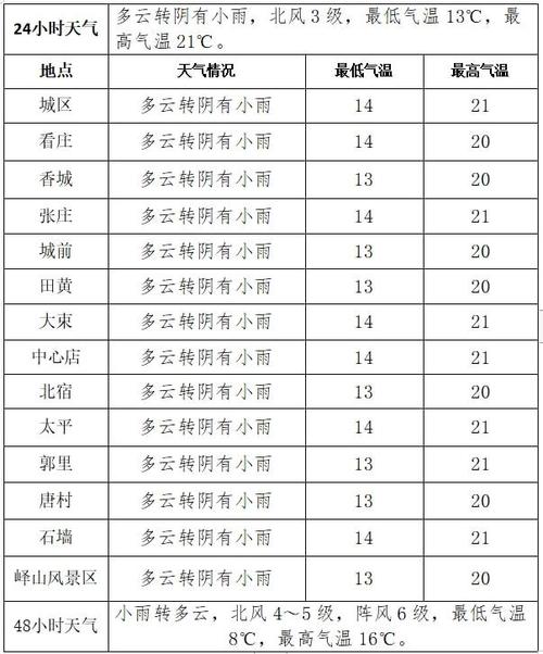 邹城历史最低和最高气温是啥时候多少度?邹城今天温度是多少-图1 邹城历史最低和最高气温是啥时候多少度?邹城今天温度是多少-图1