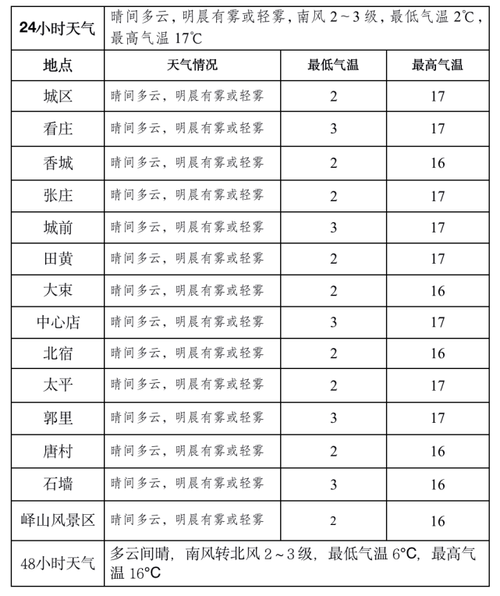 邹城历史最低和最高气温是啥时候多少度?邹城今天温度是多少-图2 邹城历史最低和最高气温是啥时候多少度?邹城今天温度是多少-图2