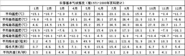 一般长春每个月的平均气温大概多少度?具体一点……我要去待四年?长春市温度多少-图1 一般长春每个月的平均气温大概多少度?具体一点……我要去待四年?长春市温度多少-图1