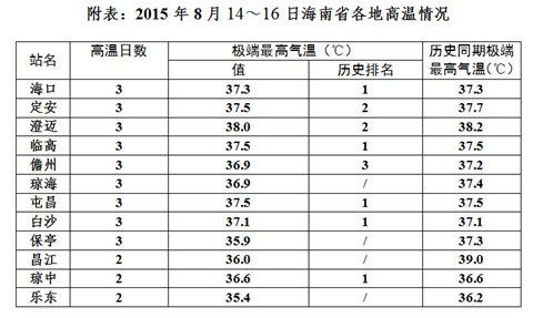 海口体感温度?海南岛今天气温是多少-图1 海口体感温度?海南岛今天气温是多少-图1