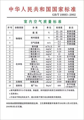空气质量的六个等级包括什么?空气质量正常是多少-图3 空气质量的六个等级包括什么?空气质量正常是多少-图3
