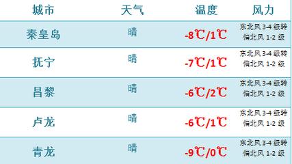 秦皇岛夏天最热到什么程度呢?明天秦皇岛的天气多少度-图3 秦皇岛夏天最热到什么程度呢?明天秦皇岛的天气多少度-图3