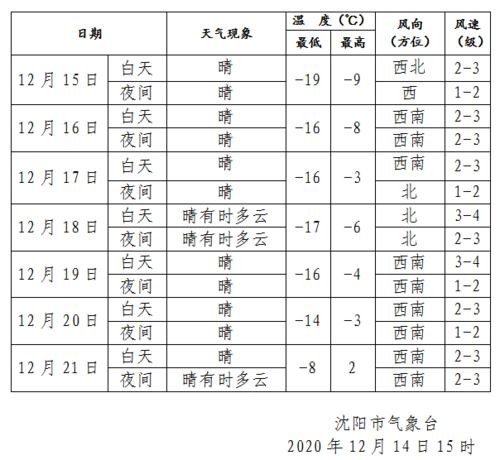 沈阳的冬天最低气温一般在多少度?沈阳市明天气温多少度-图1 沈阳的冬天最低气温一般在多少度?沈阳市明天气温多少度-图1