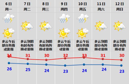 2023绍兴几月份天气开始变冷?今年绍兴7月份天气多少度-图1 2023绍兴几月份天气开始变冷?今年绍兴7月份天气多少度-图1