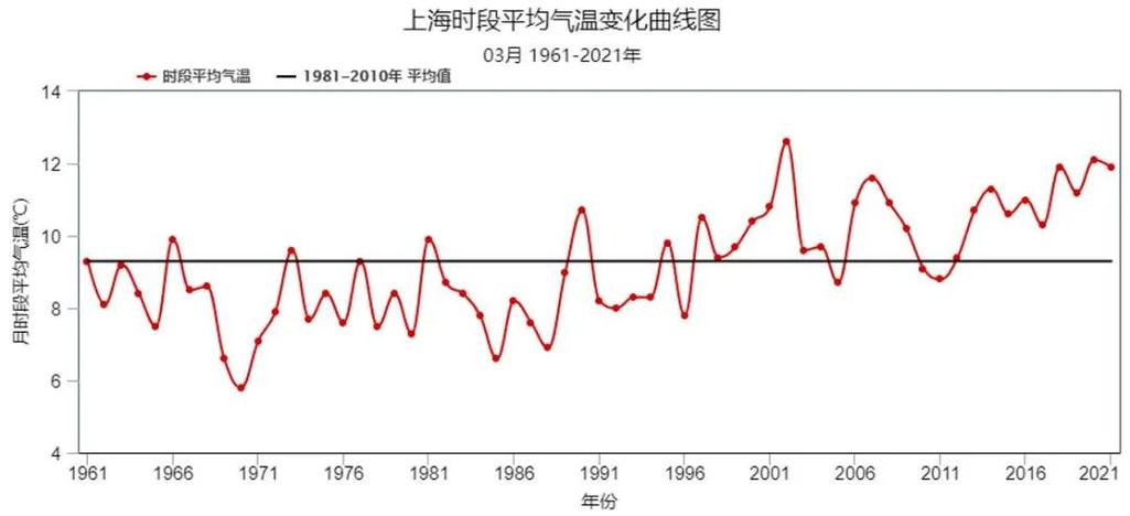 上海比吉林温度高多少?上海平均温度上升多少-图2 上海比吉林温度高多少?上海平均温度上升多少-图2