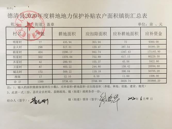 内蒙古赤峰市巴林左旗耕地地力保护补贴多少钱一亩?巴林左旗一度电多少钱-图3 内蒙古赤峰市巴林左旗耕地地力保护补贴多少钱一亩?巴林左旗一度电多少钱-图3