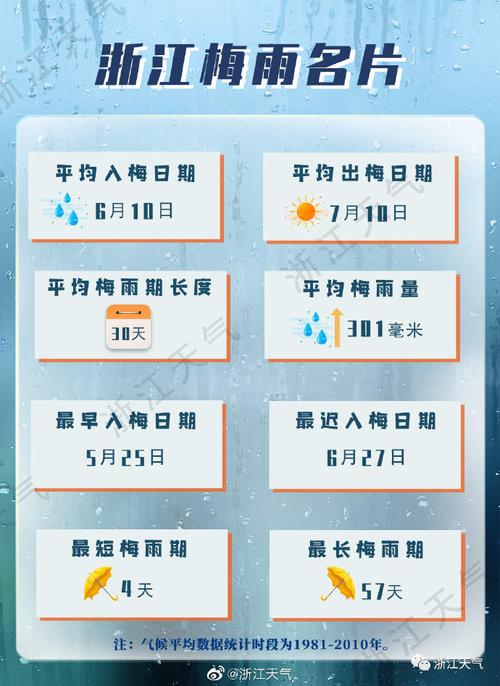 绍兴今年什么时候入梅?绍兴市上虞区今天气温多少度-图1 绍兴今年什么时候入梅?绍兴市上虞区今天气温多少度-图1