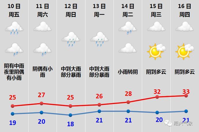 绍兴今年什么时候入梅?绍兴市上虞区今天气温多少度-图2 绍兴今年什么时候入梅?绍兴市上虞区今天气温多少度-图2