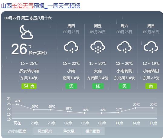 长治温度为什么低?山西长治最低气温能达到多少-图2 长治温度为什么低?山西长治最低气温能达到多少-图2
