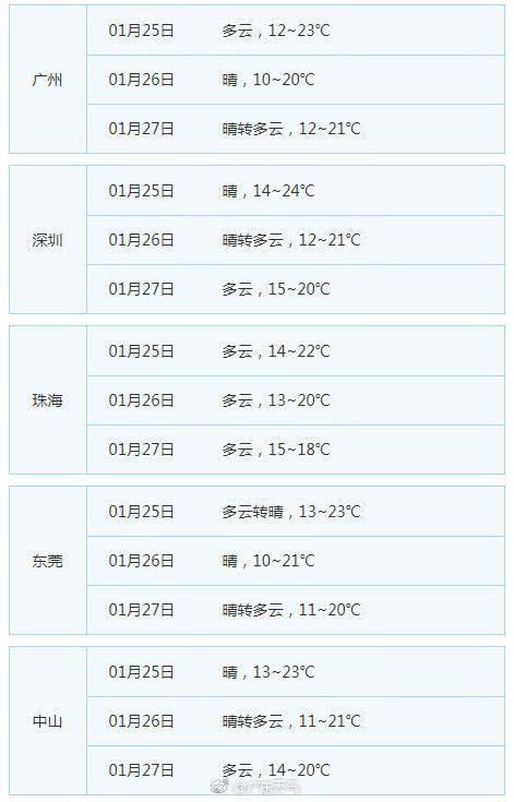 广东的冬天最冷多少度?广东2019天气最冷多少度-图3 广东的冬天最冷多少度?广东2019天气最冷多少度-图3