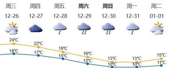 广东的冬天最冷多少度?广东2019天气最冷多少度-图2 广东的冬天最冷多少度?广东2019天气最冷多少度-图2