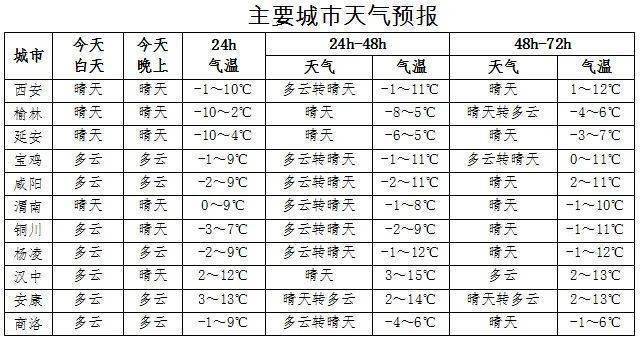 今冬预计陕西最冷多少度?关中地区冬天温度一般多少-图3 今冬预计陕西最冷多少度?关中地区冬天温度一般多少-图3