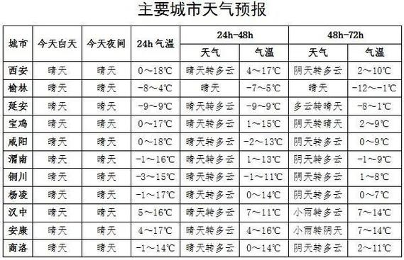 西安一月天气预报查询30天?西安2019年雨雪天多少天-图2 西安一月天气预报查询30天?西安2019年雨雪天多少天-图2