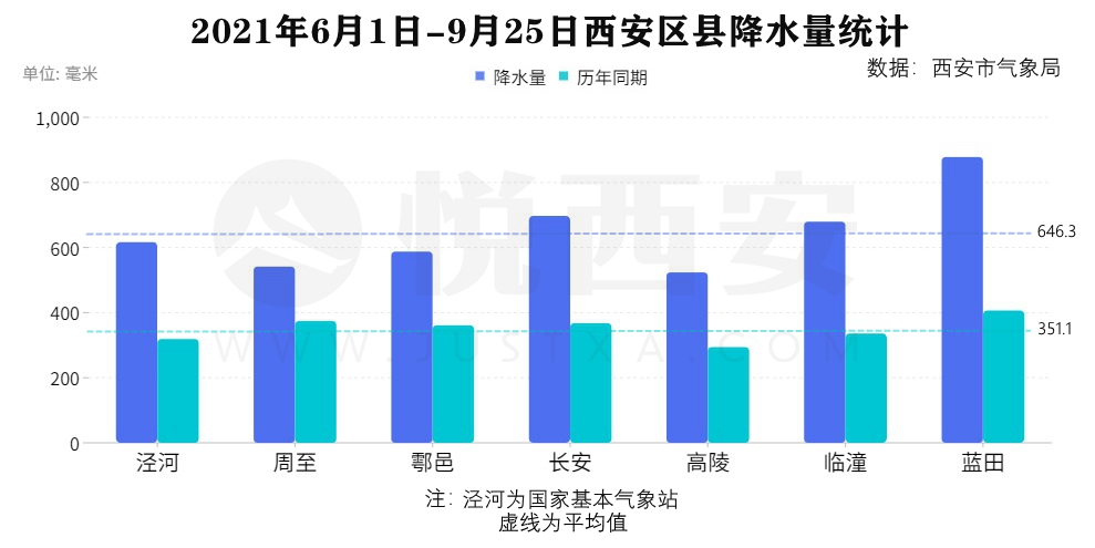 西安下了多少天的雨?西安一年多少天雨-图3 西安下了多少天的雨?西安一年多少天雨-图3