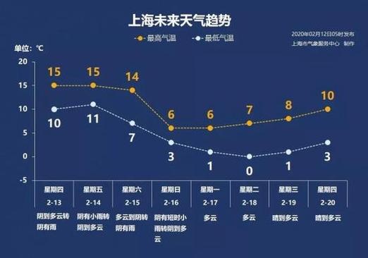 上海天气一年四季都很潮湿吗?上海这周六的气温是多少-图3 上海天气一年四季都很潮湿吗?上海这周六的气温是多少-图3