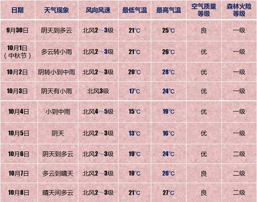 天气预报30天准确率有多高?天气气温有多少度-图3 天气预报30天准确率有多高?天气气温有多少度-图3