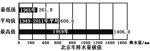 北京的地理环境特征有哪些?通州区年平均降水量是多少毫米-图3 北京的地理环境特征有哪些?通州区年平均降水量是多少毫米-图3
