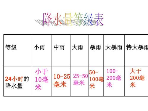 下雨几毫米怎么计算?中雨降雨量多少毫米-图2 下雨几毫米怎么计算?中雨降雨量多少毫米-图2