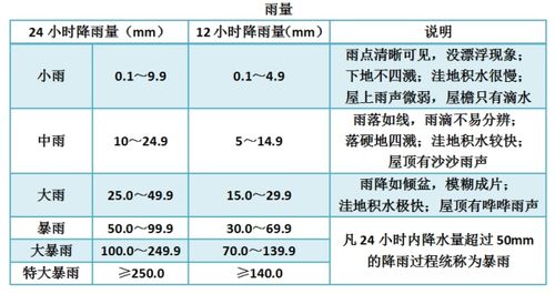 下雨几毫米怎么计算?中雨降雨量多少毫米-图3 下雨几毫米怎么计算?中雨降雨量多少毫米-图3