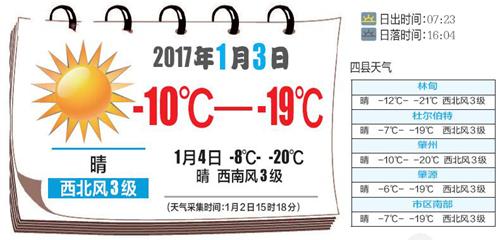 大庆天气什么时候到零上?黑龙江省大庆市今天的温度是多少-图2 大庆天气什么时候到零上?黑龙江省大庆市今天的温度是多少-图2