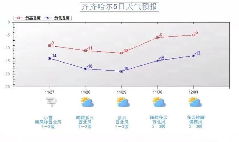 大庆的冬天气温一般几度啊是不是超冷啊?黑龙江省大庆市今天气温多少度-图2 大庆的冬天气温一般几度啊是不是超冷啊?黑龙江省大庆市今天气温多少度-图2