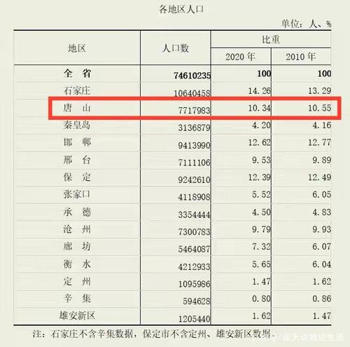 唐山市市内人口2020总人数是多少？2020年唐山最低温度是多少-图2
