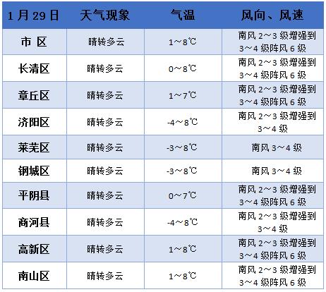济南冬天历史最冷纪录?2019年冬天济南最低气温多少度-图3 济南冬天历史最冷纪录?2019年冬天济南最低气温多少度-图3