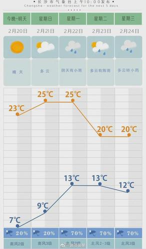 湖南长沙气温有多少度?长沙市今天多少温度-图3 湖南长沙气温有多少度?长沙市今天多少温度-图3